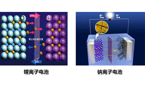 鈉離子電池和香蕉短视频官网池.jpg
