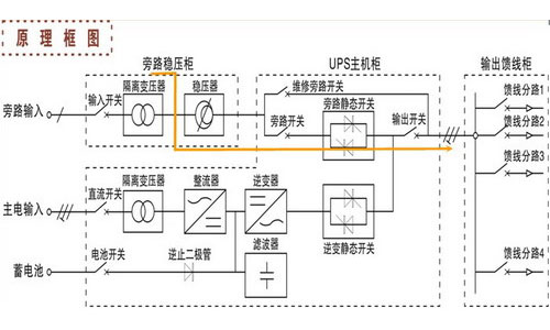 <b>UPS電源自動轉旁路供電是什麽原因造成的?</b>