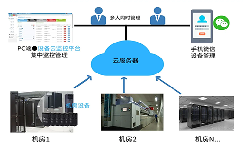 <b>UPS電源雲平台管理係統實現機房電源集中化統一管理</b>